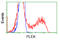 Pleckstrin antibody, LS-C114959, Lifespan Biosciences, Flow Cytometry image 