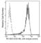 SDC1 antibody, 11429-R017-P, Sino Biological, Flow Cytometry image 