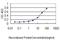 Chaperonin Containing TCP1 Subunit 5 antibody, H00022948-M01, Novus Biologicals, Enzyme Linked Immunosorbent Assay image 