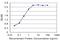 Scm Polycomb Group Protein Like 1 antibody, H00006322-M01, Novus Biologicals, Enzyme Linked Immunosorbent Assay image 