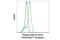 Glycogen Synthase Kinase 3 Beta antibody, 14310S, Cell Signaling Technology, Flow Cytometry image 