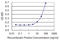 Ezrin antibody, LS-C133973, Lifespan Biosciences, Enzyme Linked Immunosorbent Assay image 