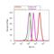 Ribosomal Protein S6 antibody, 44-922G, Invitrogen Antibodies, Flow Cytometry image 
