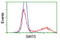 Sirtuin 5 antibody, LS-C173169, Lifespan Biosciences, Flow Cytometry image 