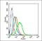 Lymphocyte Specific Protein 1 antibody, orb4388, Biorbyt, Flow Cytometry image 