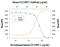 C-C Motif Chemokine Ligand 7 antibody, AF-282-NA, R&D Systems, Neutralising image 