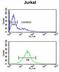 Transcription factor AP-4 antibody, LS-C161816, Lifespan Biosciences, Flow Cytometry image 