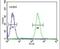 TNF Alpha Induced Protein 8 antibody, PA5-24449, Invitrogen Antibodies, Flow Cytometry image 