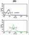 Tetraspanin 12 antibody, LS-C160262, Lifespan Biosciences, Flow Cytometry image 