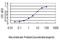 Serum Response Factor antibody, H00006722-M02, Novus Biologicals, Enzyme Linked Immunosorbent Assay image 