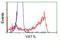 Vesicle Amine Transport 1 Like antibody, GTX83428, GeneTex, Flow Cytometry image 