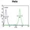 ASPSCR1 Tether For SLC2A4, UBX Domain Containing antibody, abx034121, Abbexa, Flow Cytometry image 