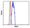 TNF Receptor Associated Factor 1 antibody, MA5-15043, Invitrogen Antibodies, Flow Cytometry image 