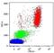CD16 antibody, MA1-19631, Invitrogen Antibodies, Flow Cytometry image 