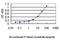 Vacuolar Protein Sorting 25 Homolog antibody, H00084313-M01, Novus Biologicals, Enzyme Linked Immunosorbent Assay image 