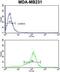 BCL2 Related Protein A1 antibody, GTX82541, GeneTex, Flow Cytometry image 