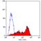 T-cell differentiation antigen CD6 antibody, MCA1880F, Bio-Rad (formerly AbD Serotec) , Flow Cytometry image 