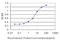 MAGE-X2 antigen antibody, LS-C197642, Lifespan Biosciences, Enzyme Linked Immunosorbent Assay image 