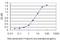 Lysine Methyltransferase 2B antibody, H00009757-M01, Novus Biologicals, Enzyme Linked Immunosorbent Assay image 