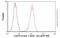 Casein Kinase 1 Delta antibody, ab85320, Abcam, Flow Cytometry image 
