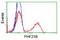 PHD Finger Protein 21B antibody, LS-C173132, Lifespan Biosciences, Flow Cytometry image 