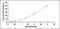 Leukocyte Cell Derived Chemotaxin 2 antibody, MBS2023864, MyBioSource, Enzyme Linked Immunosorbent Assay image 