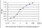 BAI1 Associated Protein 2 Like 1 antibody, orb89791, Biorbyt, Enzyme Linked Immunosorbent Assay image 
