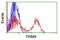 Tripartite Motif Containing 9 antibody, LS-C175099, Lifespan Biosciences, Flow Cytometry image 