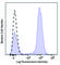CD28 antibody, 302945, BioLegend, Flow Cytometry image 