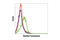 Platelet Derived Growth Factor Receptor Beta antibody, 3161L, Cell Signaling Technology, Flow Cytometry image 