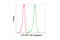 Transcription Factor 7 antibody, 14456S, Cell Signaling Technology, Flow Cytometry image 