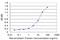 Activating Transcription Factor 6 Beta antibody, H00001388-M02, Novus Biologicals, Enzyme Linked Immunosorbent Assay image 