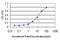 Aldehyde Dehydrogenase 3 Family Member B2 antibody, LS-C196643, Lifespan Biosciences, Enzyme Linked Immunosorbent Assay image 