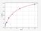 Thymidine Kinase 1 antibody, ER0634, FineTest, Enzyme Linked Immunosorbent Assay image 