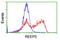 Receptor Accessory Protein 5 antibody, LS-C174182, Lifespan Biosciences, Flow Cytometry image 