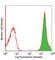 Cytokine Receptor Like Factor 2 antibody, 322906, BioLegend, Flow Cytometry image 