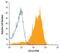 PVR Cell Adhesion Molecule antibody, MA5-24315, Invitrogen Antibodies, Flow Cytometry image 