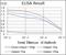 MutS Homolog 6 antibody, NBP2-37537, Novus Biologicals, Enzyme Linked Immunosorbent Assay image 