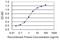 Uroplakin 1B antibody, H00007348-M05, Novus Biologicals, Enzyme Linked Immunosorbent Assay image 