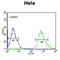 Importin-9 antibody, abx032556, Abbexa, Flow Cytometry image 