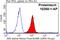 NF-kappa-B inhibitor alpha antibody, 10268-1-AP, Proteintech Group, Flow Cytometry image 