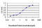 Cyclin Dependent Kinase Like 5 antibody, LS-C198283, Lifespan Biosciences, Enzyme Linked Immunosorbent Assay image 