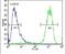 ATP Synthase Peripheral Stalk Subunit D antibody, PA5-23694, Invitrogen Antibodies, Flow Cytometry image 