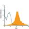 CD28 antibody, MAB4832, R&D Systems, Flow Cytometry image 