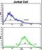 Vasoactive Intestinal Peptide antibody, LS-B3634, Lifespan Biosciences, Flow Cytometry image 
