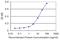 Retinoid X Receptor Beta antibody, H00006257-M11, Novus Biologicals, Enzyme Linked Immunosorbent Assay image 