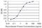 Siah E3 Ubiquitin Protein Ligase 1 antibody, H00006477-M02, Novus Biologicals, Enzyme Linked Immunosorbent Assay image 