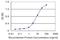 CDC42 Binding Protein Kinase Gamma antibody, H00055561-M01, Novus Biologicals, Enzyme Linked Immunosorbent Assay image 