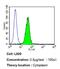 Cytochrome C, Somatic antibody, MA5-11823, Invitrogen Antibodies, Flow Cytometry image 