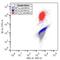 HIF1-alpha antibody, NB100-105, Novus Biologicals, Flow Cytometry image 